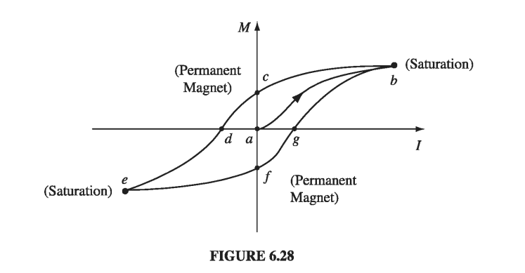 Figure 6.28