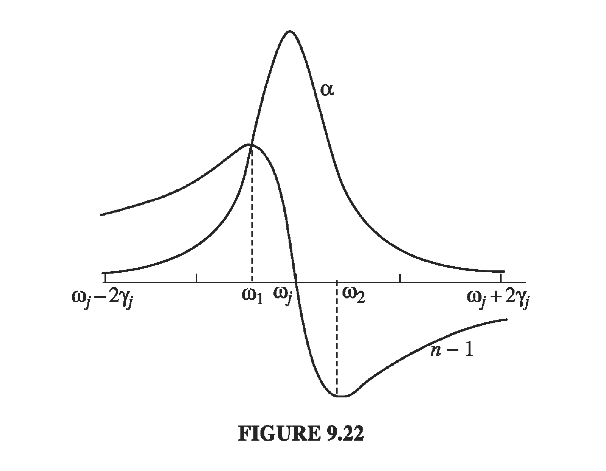 Figure 9.22