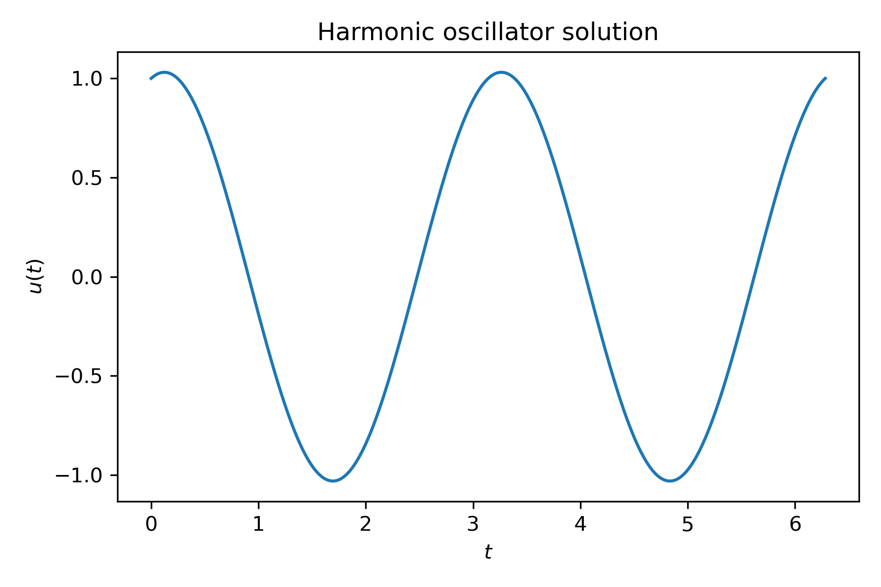 img/amath581/harmonic_oscillator.png