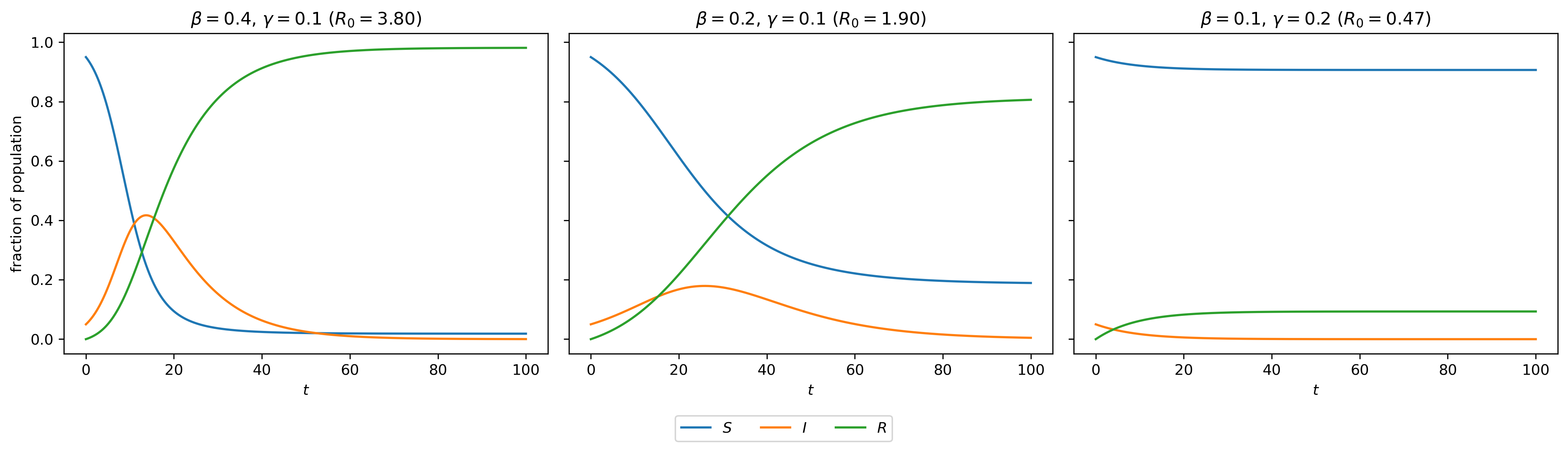 img/amath581/sir_dynamics.png