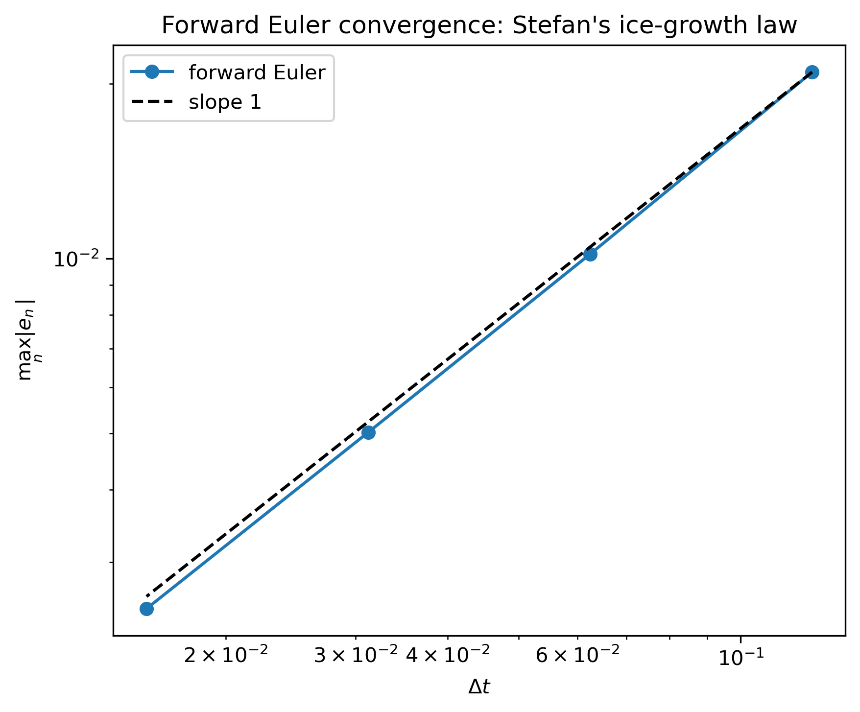 img/amath581/stefan_forward_euler_convergence.png