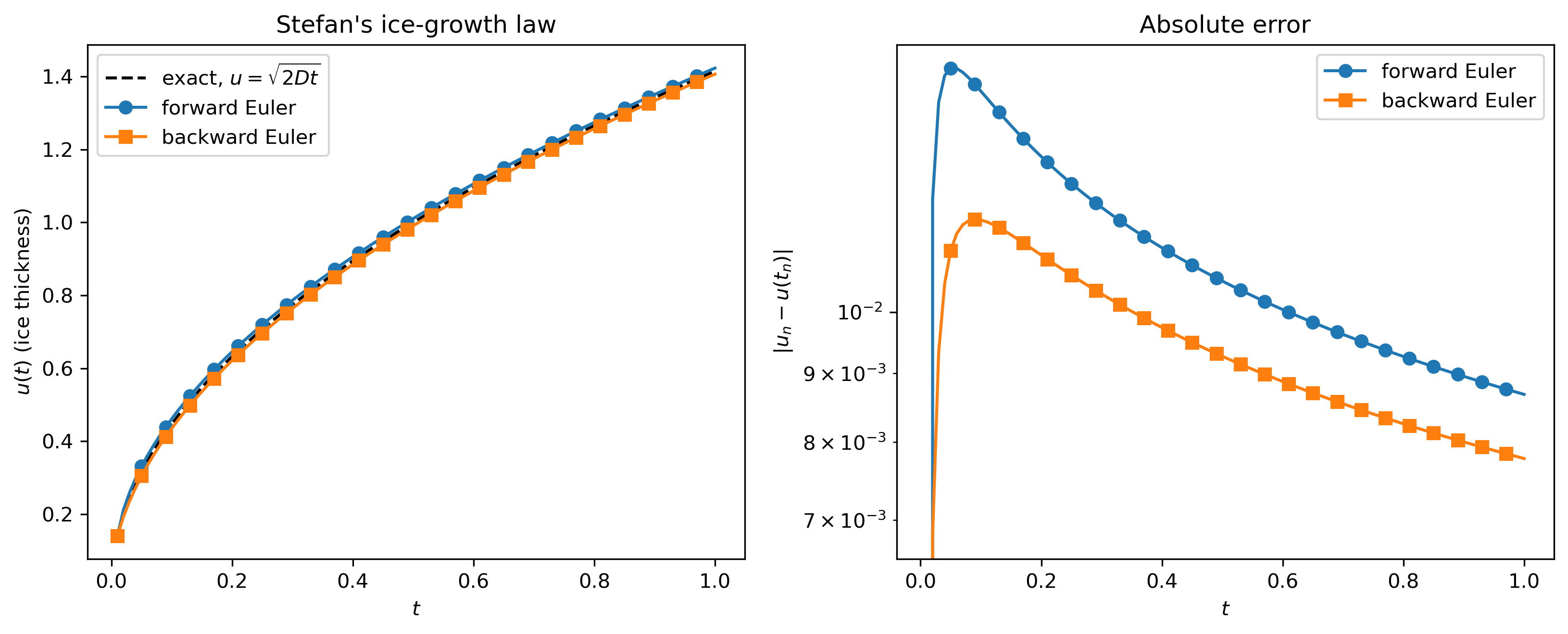 img/amath581/stefan_ice_growth_dt0.01.png