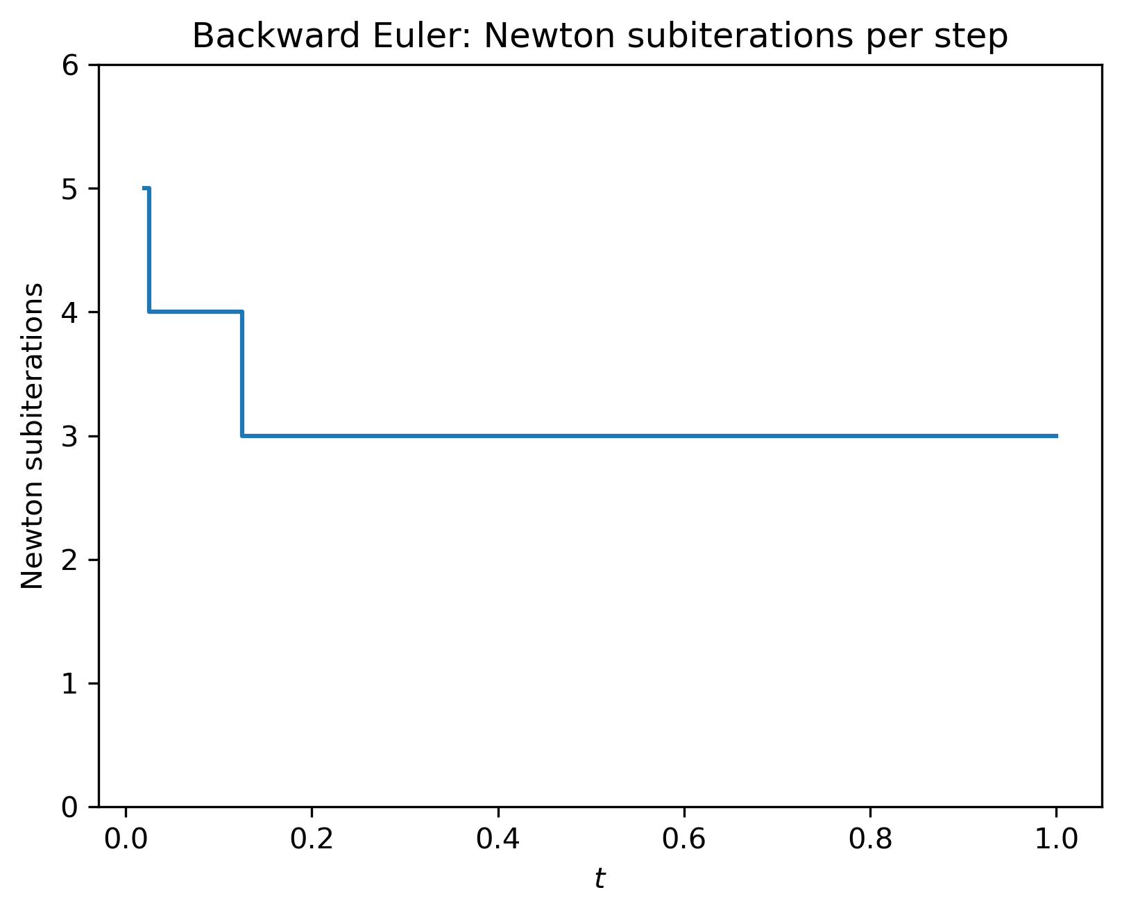 img/amath581/stefan_newton_iters_dt0.01.png