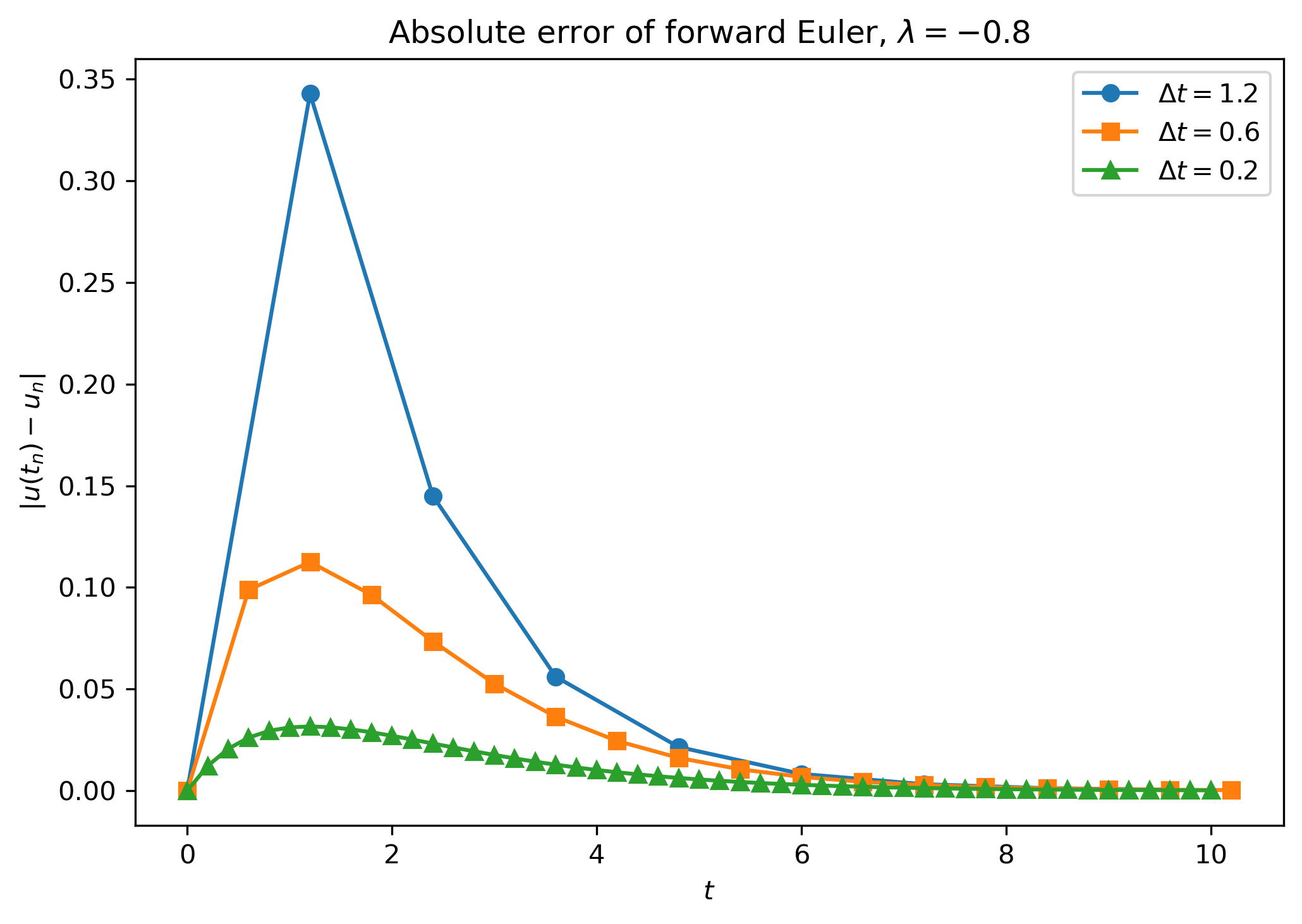 img/amath581/test_ode_convergence_error.png