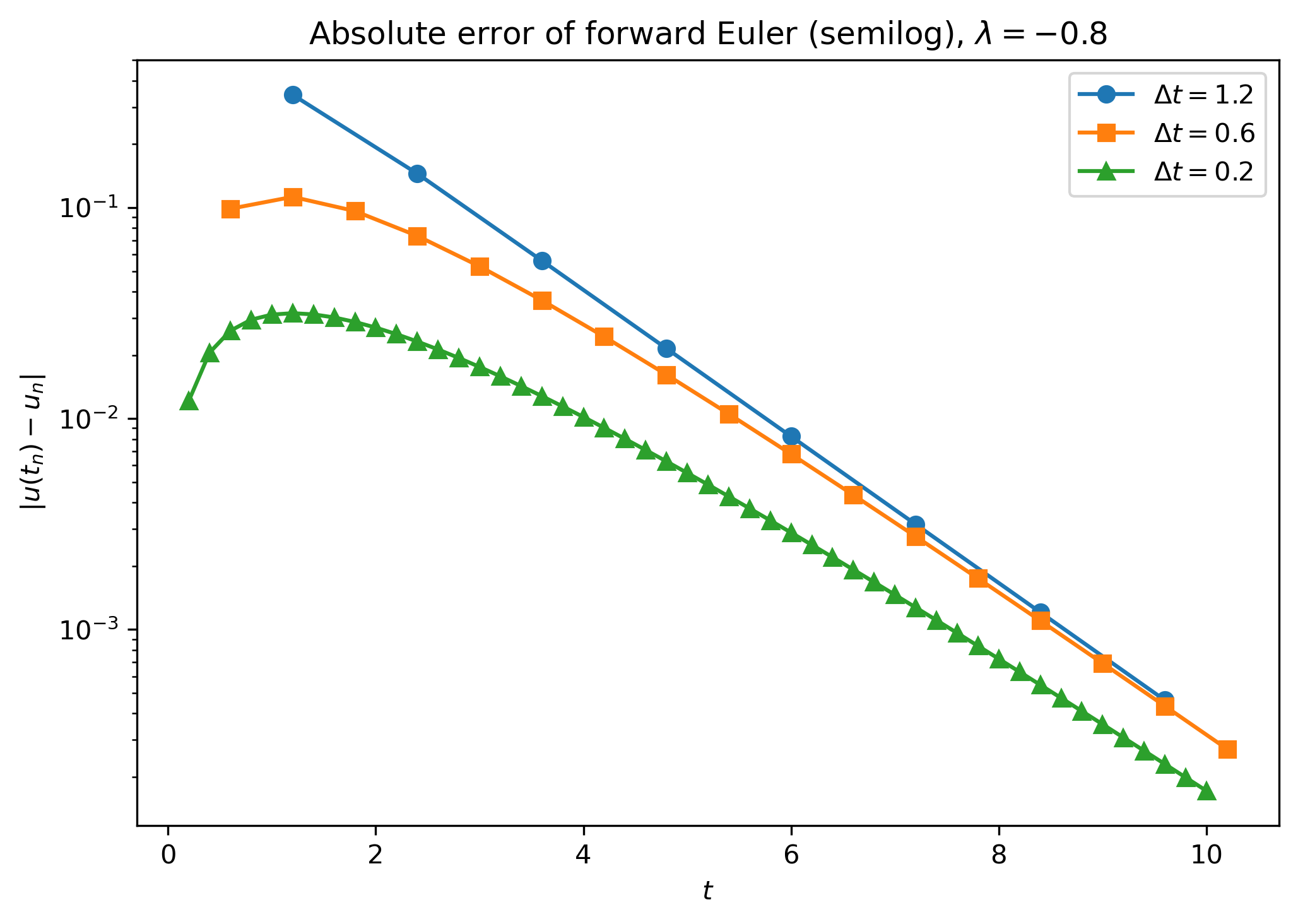 img/amath581/test_ode_convergence_error_semilogy.png