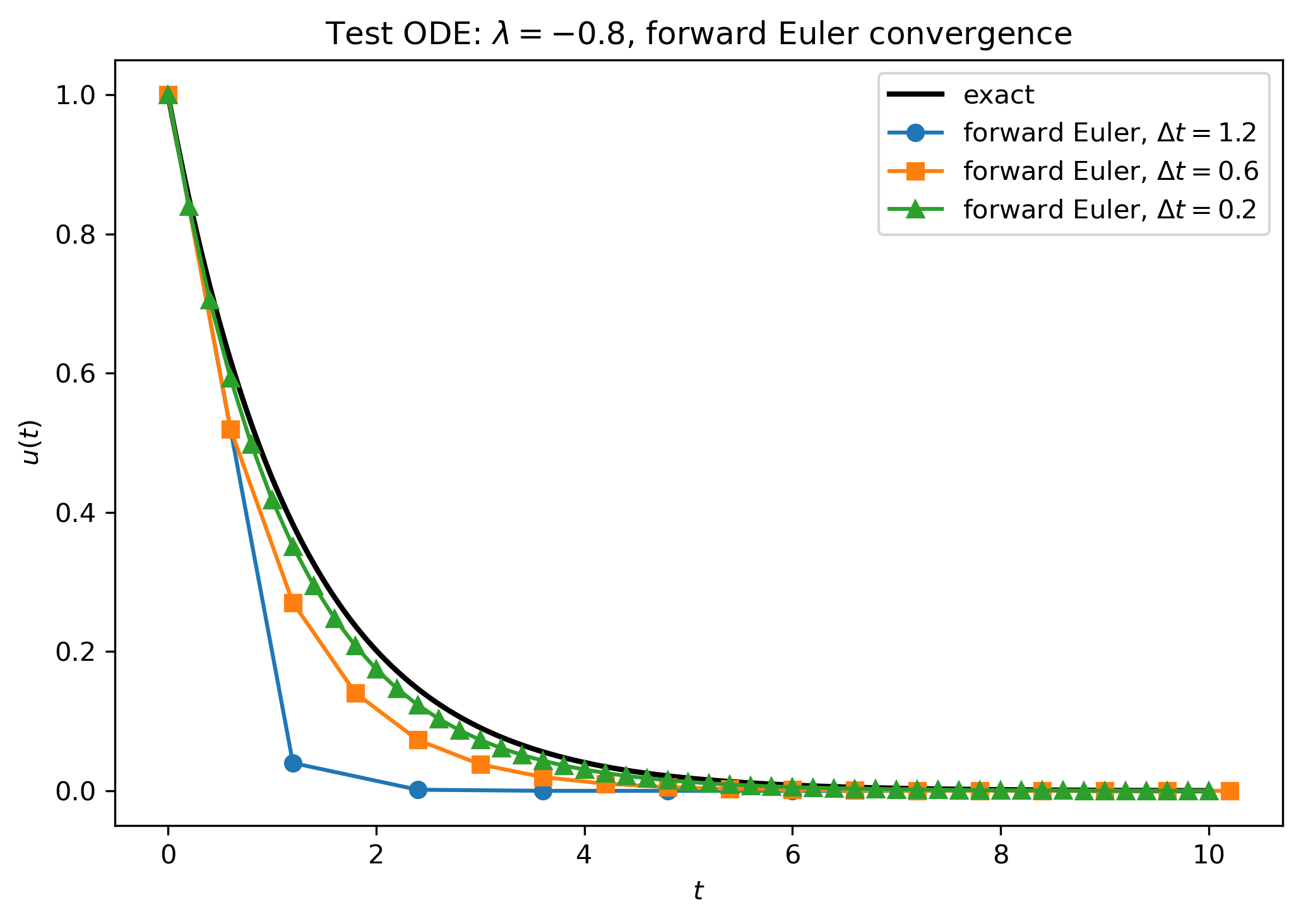 img/amath581/test_ode_convergence_solution.png