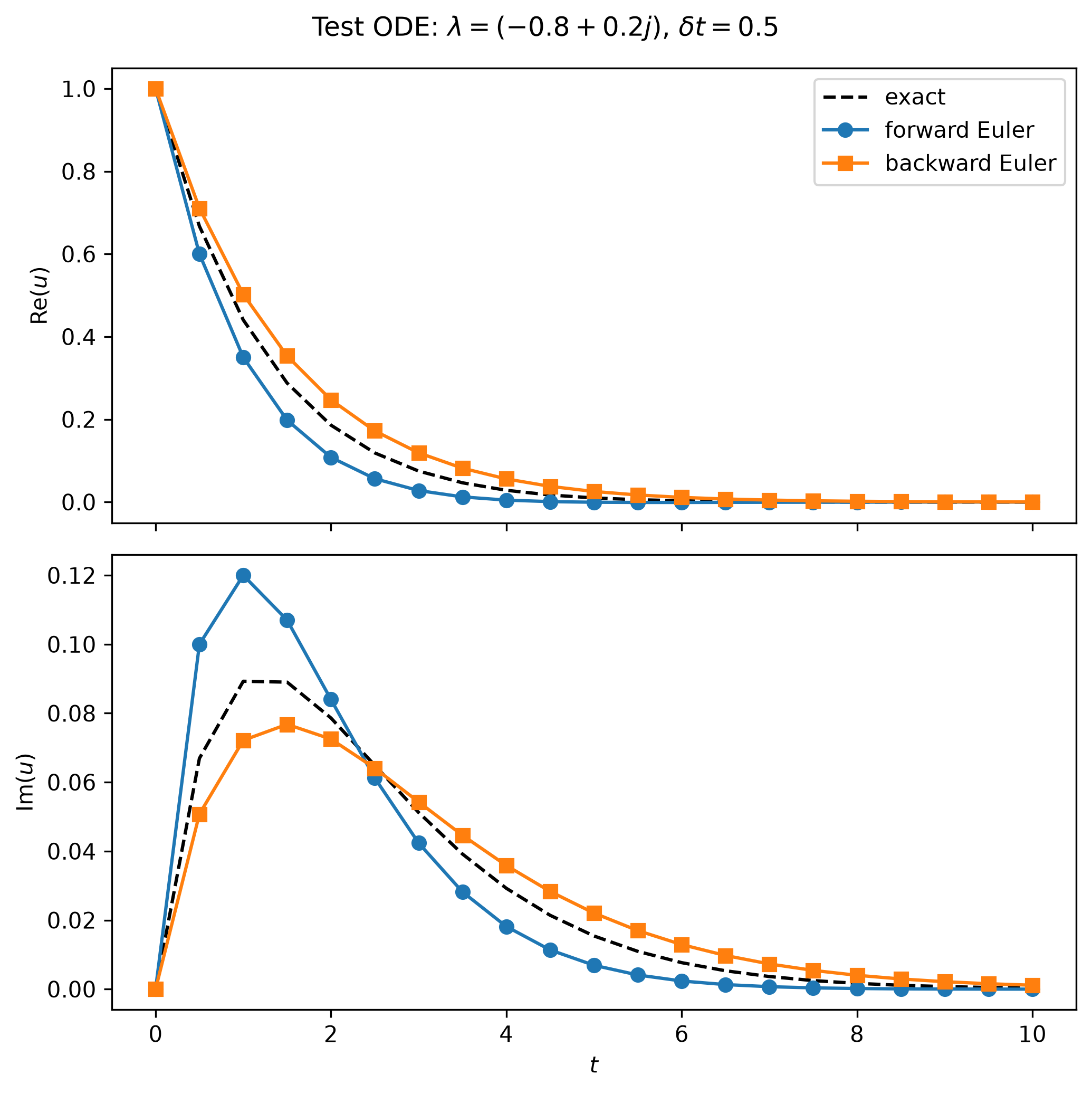 img/amath581/test_ode_euler_dt0.5.png
