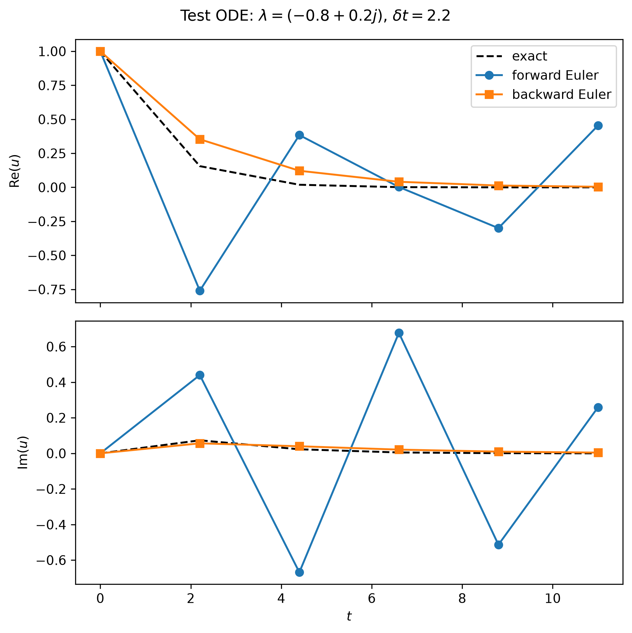 img/amath581/test_ode_euler_dt2.2.png