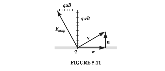 Figure 5.11