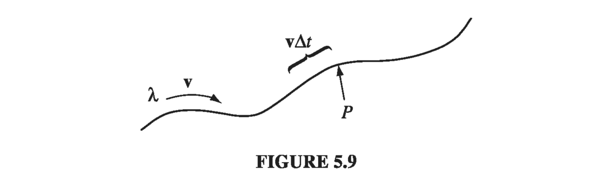 Figure 5.9