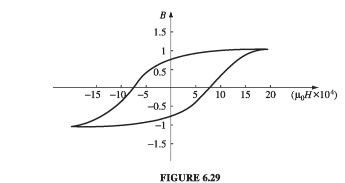 Figure 6.29